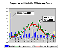 Temperatures in 2008 (green) and 10 year average (red). Rainfall (blue)